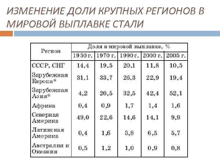 ИЗМЕНЕНИЕ ДОЛИ КРУПНЫХ РЕГИОНОВ В МИРОВОЙ ВЫПЛАВКЕ СТАЛИ 
