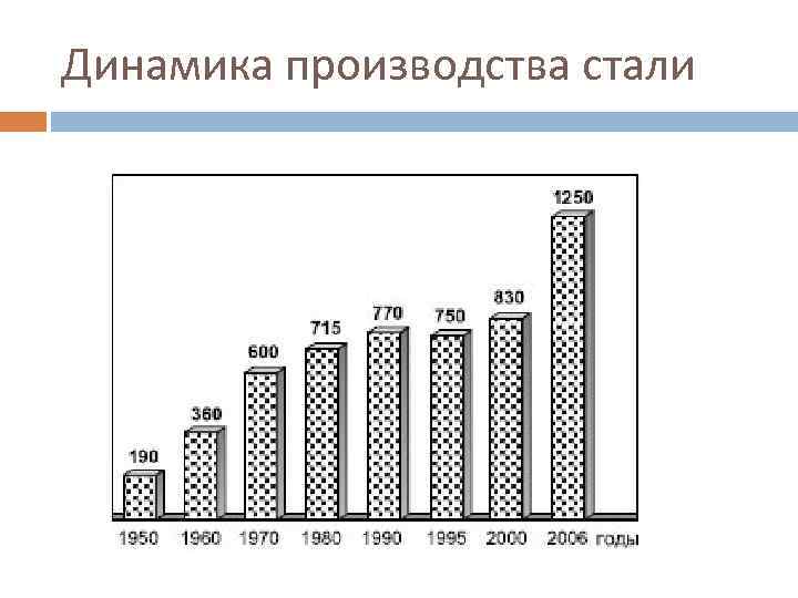 Динамика производства стали 