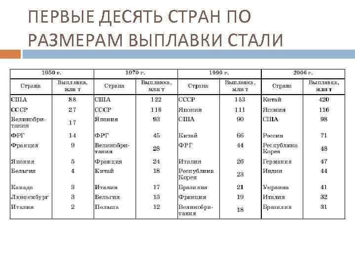 ПЕРВЫЕ ДЕСЯТЬ СТРАН ПО РАЗМЕРАМ ВЫПЛАВКИ СТАЛИ 