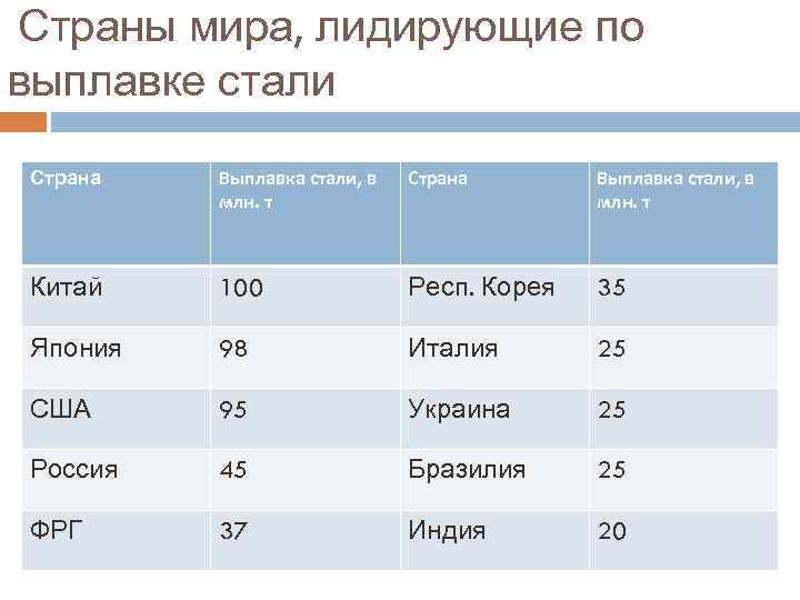 Страны мира, лидирующие по выплавке стали Страна Выплавка стали, в млн. т Китай 100