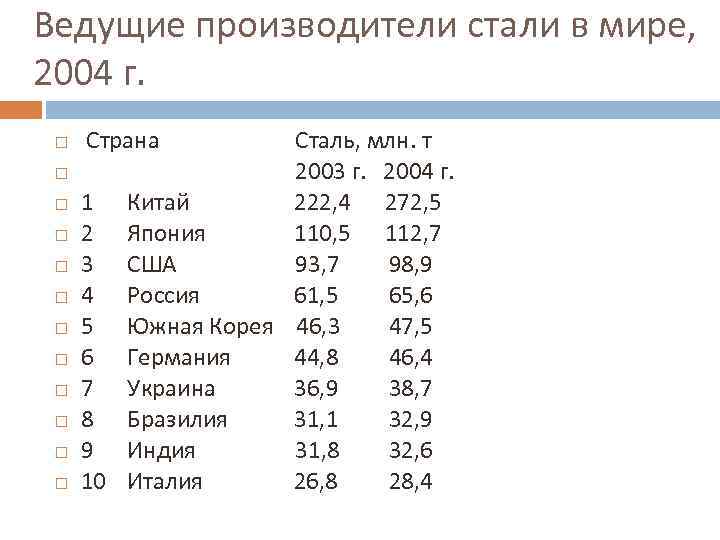 Ведущие производители стали в мире, 2004 г. Страна Сталь, млн. т 2003 г. 2004