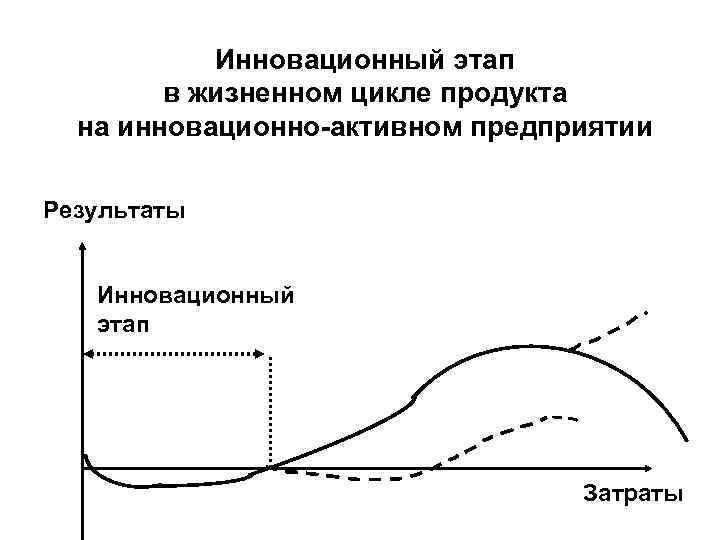 Инновационный этап в жизненном цикле продукта на инновационно-активном предприятии Результаты Инновационный этап Затраты 