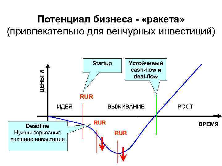Потенциал бизнеса - «ракета» (привлекательно для венчурных инвестиций) Устойчивый cash-flow и deal-flow ДЕНЬГИ Startup