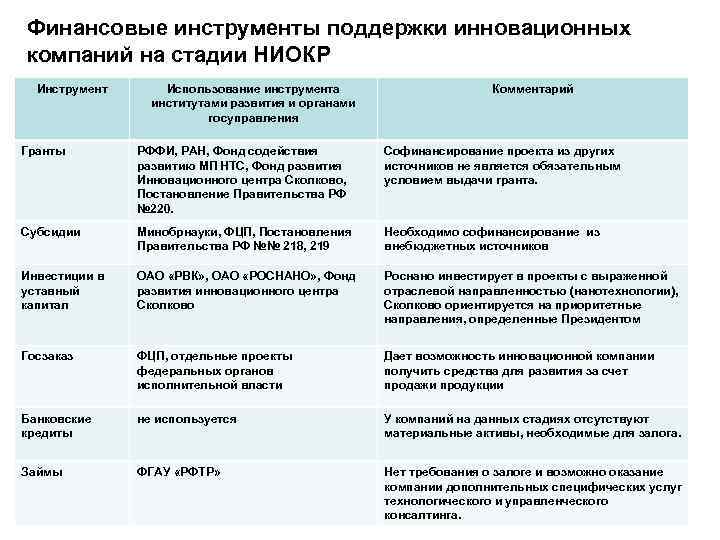 Финансовые инструменты поддержки инновационных компаний на стадии НИОКР Инструмент Использование инструмента институтами развития и