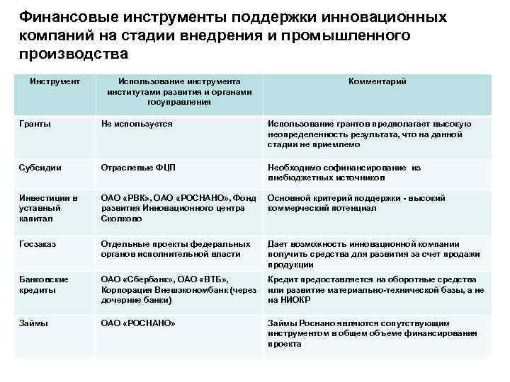 Финансовые инструменты поддержки инновационных компаний на стадии внедрения и промышленного производства Инструмент Использование инструмента