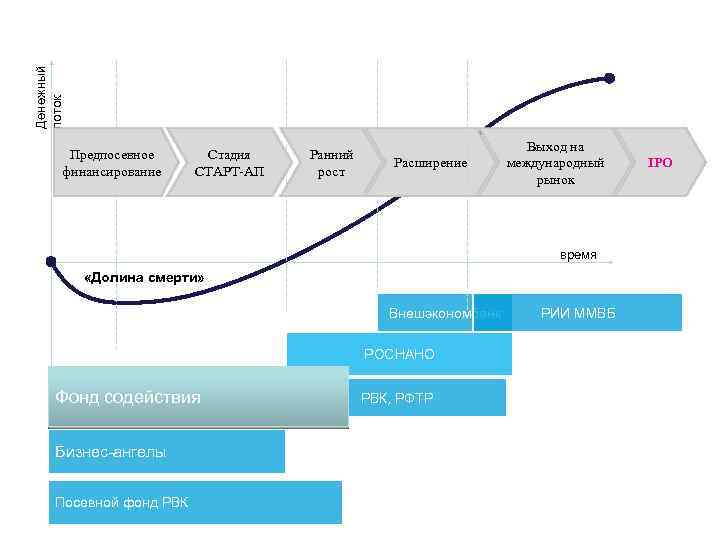 Денежный поток Предпосевное финансирование Стадия СТАРТ-АП Ранний рост Расширение Выход на международный рынок время