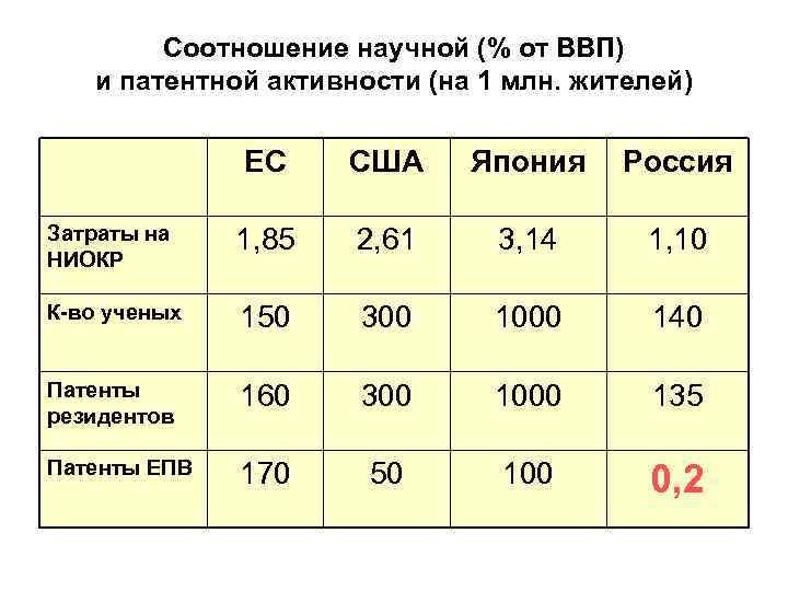 Соотношение научной (% от ВВП) и патентной активности (на 1 млн. жителей) ЕС США