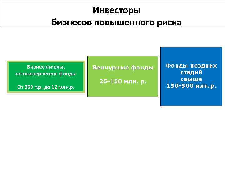 Инвесторы бизнесов повышенного риска Бизнес-ангелы, некоммерческие фонды От 250 т. р. до 12 млн.