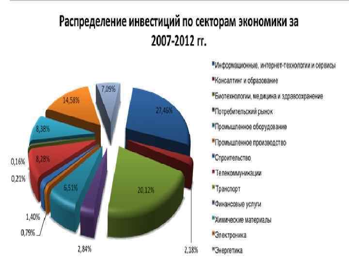 Распределение в экономике. Сектора экономики для инвестирования. Сектора экономики России для инвестирования. Организации по секторам экономики. Инвестиции по секторам экономики.