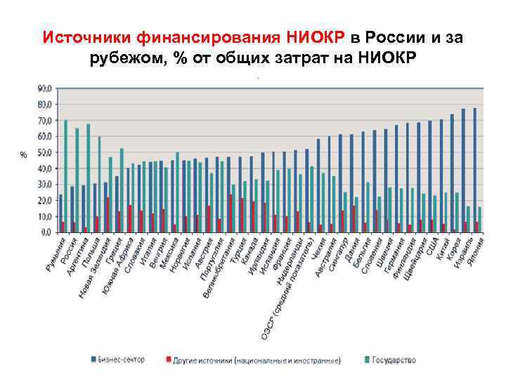 Источники финансирования НИОКР в России и за рубежом, % от общих затрат на НИОКР