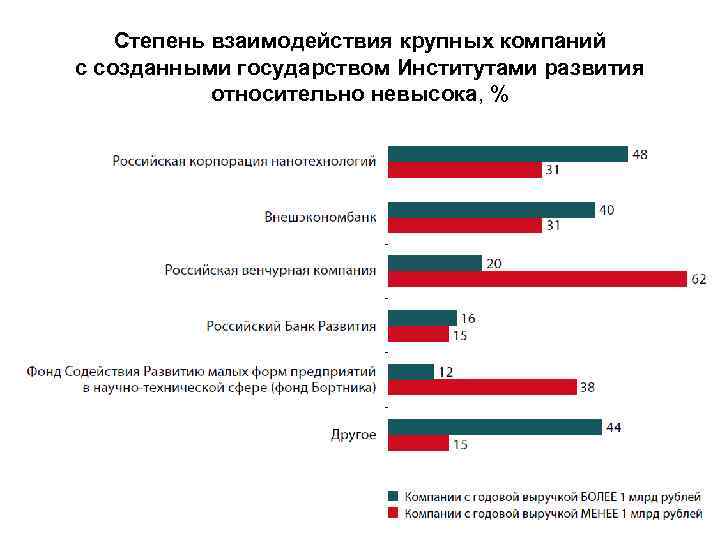 Степень взаимодействия крупных компаний с созданными государством Институтами развития относительно невысока, % 
