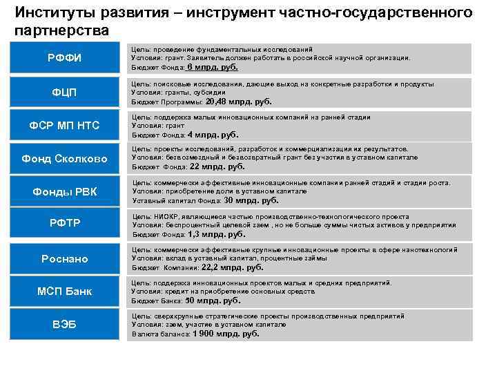 Институты развития – инструмент частно-государственного партнерства РФФИ ФЦП ФСР МП НТС Фонд Сколково Фонды