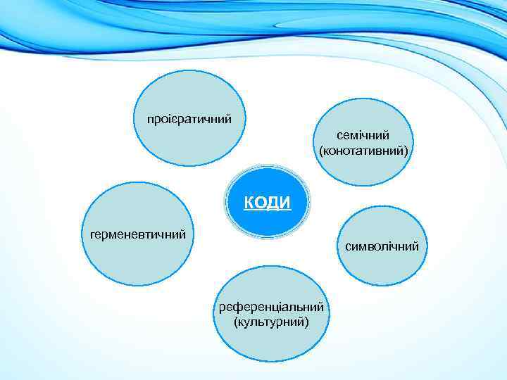 проієратичний семічний (конотативний) КОДИ герменевтичний символічний референціальний (культурний) 