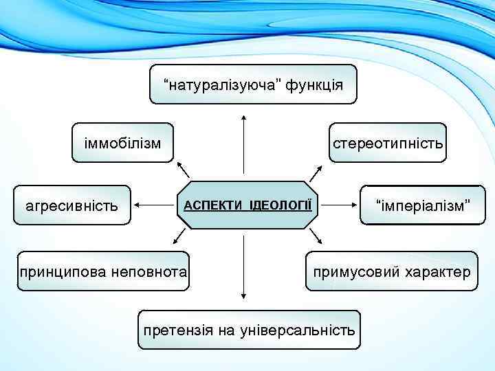 “натуралізуюча” функція іммобілізм агресивність стереотипність “імперіалізм” АСПЕКТИ ІДЕОЛОГІЇ принципова неповнота примусовий характер претензія на