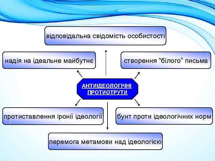 відповідальна свідомість особистості надія на ідеальне майбутнє створення “білого” письма АНТИІДЕОЛОГІЧНІ ПРОТИОТРУТИ протиставлення іронії