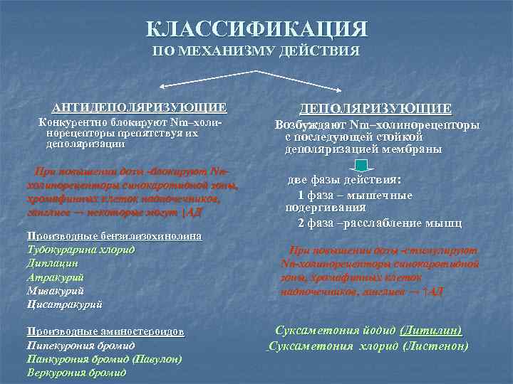 КЛАССИФИКАЦИЯ ПО МЕХАНИЗМУ ДЕЙСТВИЯ АНТИДЕПОЛЯРИЗУЮЩИЕ Конкурентно блокируют Nm–холинорецепторы препятствуя их деполяризации При повышении дозы