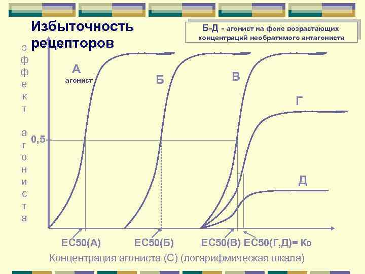 Избыточность э рецепторов ф ф е к т А агонист Б-Д - агонист на