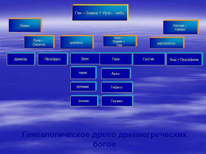 Гея – Земля + Уран - небо Океан Солнце – Гелиос Луна – Селена