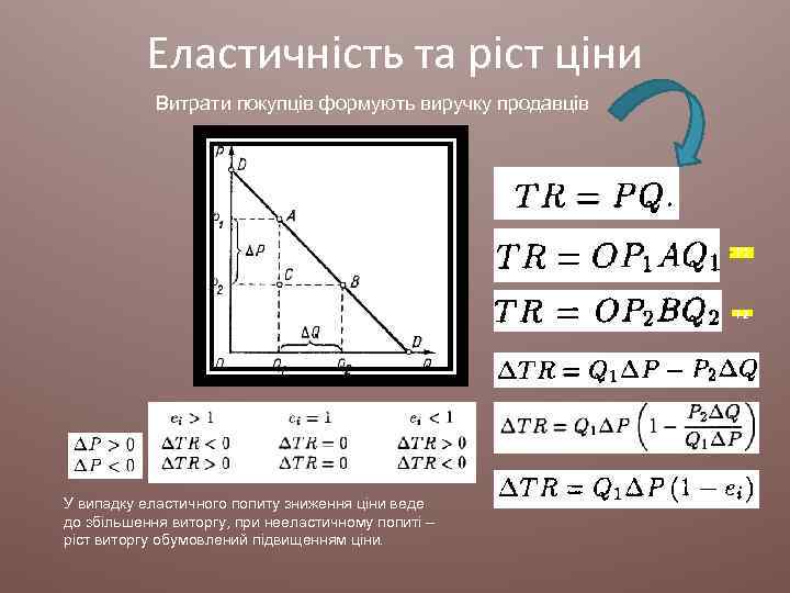 Еластичність та ріст ціни Витрати покупців формують виручку продавців P 1 P 2 У