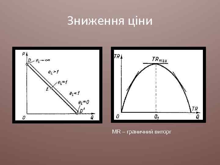 Зниження ціни MR – граничний виторг 