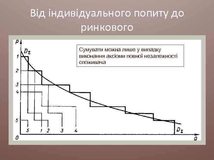 Від індивідуального попиту до ринкового Сумувати можна лише у випадку виконання аксіоми повної незалежності