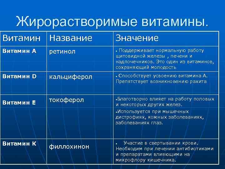 Жирорастворимые витамины. Витамин Название Значение Витамин А ретинол • Поддерживает нормальную работу Витамин D