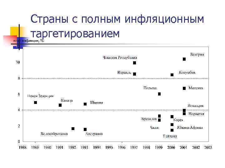 Страны с полным инфляционным таргетированием 