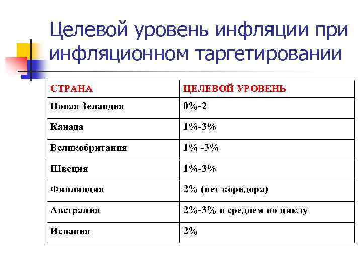 Целевой уровень инфляции при инфляционном таргетировании СТРАНА ЦЕЛЕВОЙ УРОВЕНЬ Новая Зеландия 0%-2 Канада 1%-3%