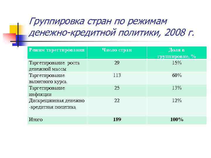 Группировка стран по режимам денежно-кредитной политики, 2008 г. Режим тарегтирования Число стран Таргетирование роста