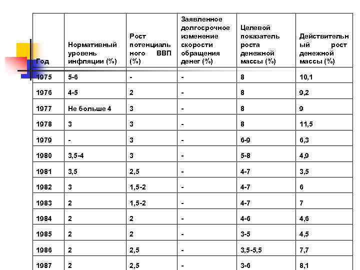 Год Нормативный уровень инфляции (%) Рост потенциаль ного ВВП (%) Заявленное долгосрочное изменение скорости