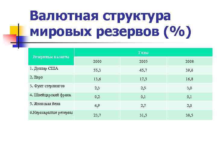 Валютная структура мировых резервов (%) Резервные валюты Годы 2000 2005 2008 1. Доллар США