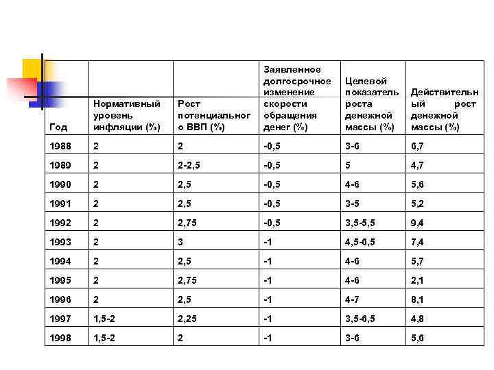 Год Нормативный уровень инфляции (%) Рост потенциальног о ВВП (%) Заявленное долгосрочное изменение скорости