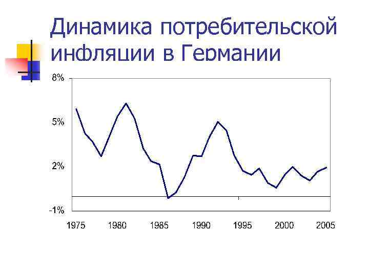 Динамика потребительской инфляции в Германии 