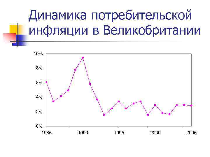 Динамика потребительской инфляции в Великобритании 