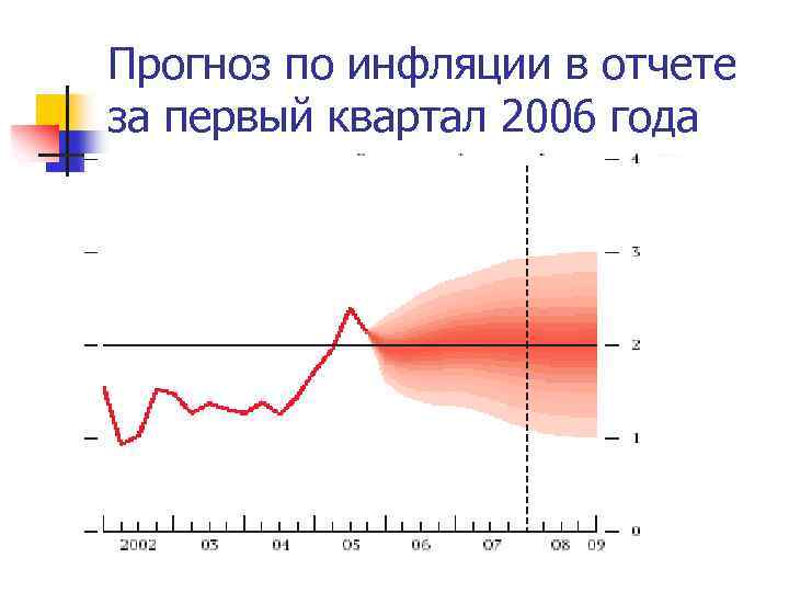 Прогноз по инфляции в отчете за первый квартал 2006 года 