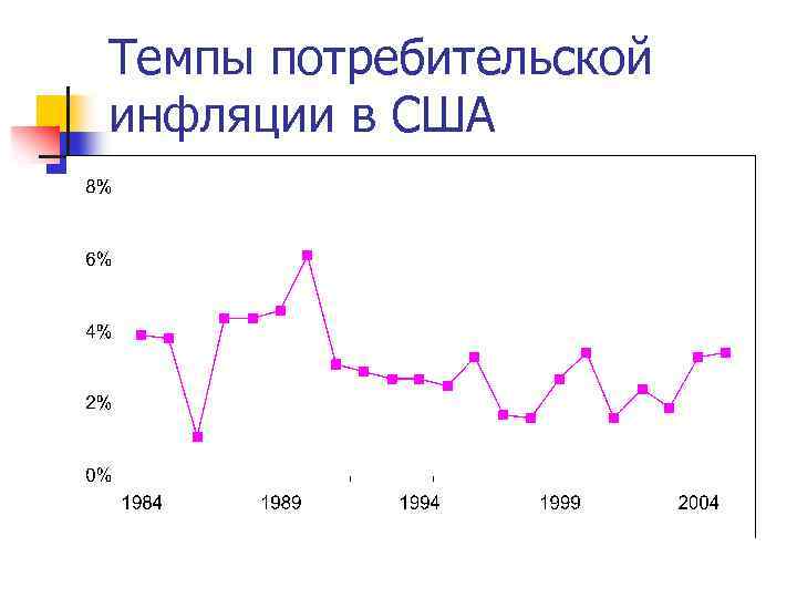 Темпы потребительской инфляции в США 