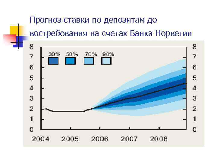 Прогноз ставки по депозитам до востребования на счетах Банка Норвегии 