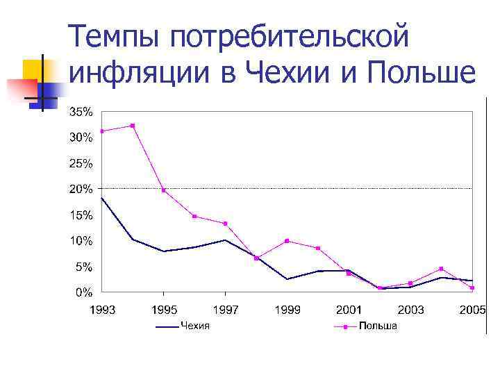 Темпы потребительской инфляции в Чехии и Польше 