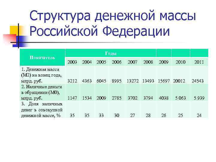 Структура денежной массы Российской Федерации Показатель 1. Денежная масса (М 2) на конец года,