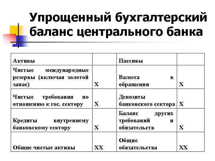 Упрощенный бухгалтерский баланс центрального банка Активы Пассивы Чистые международные резервы (включая золотой Х запас)