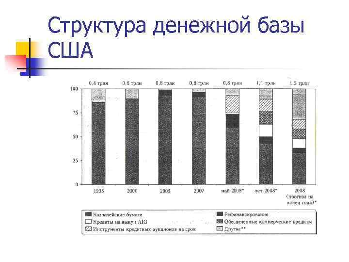 Структура денежной базы США 