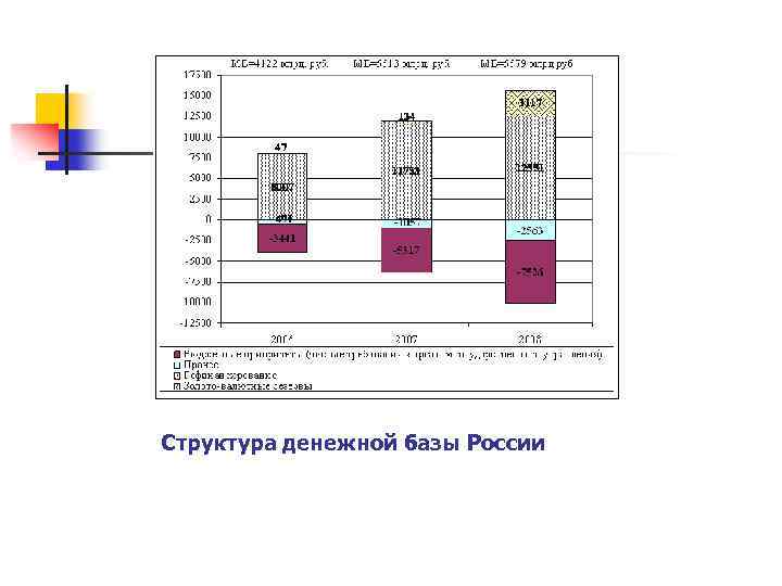 Структура денежной базы России 