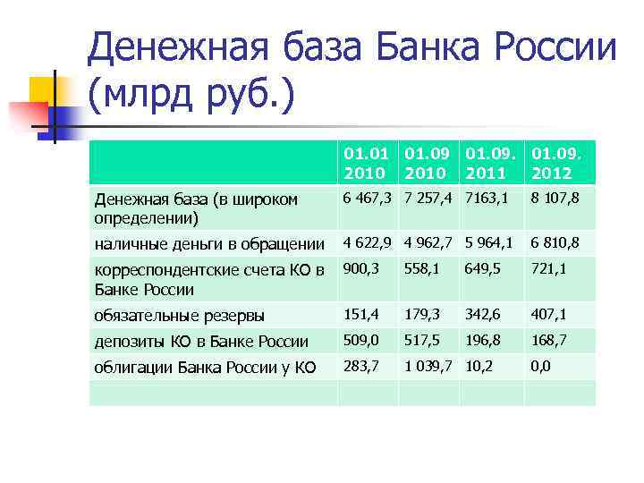 Денежная база Банка России (млрд руб. ) 01. 01 01. 09. 2010 2011 2012