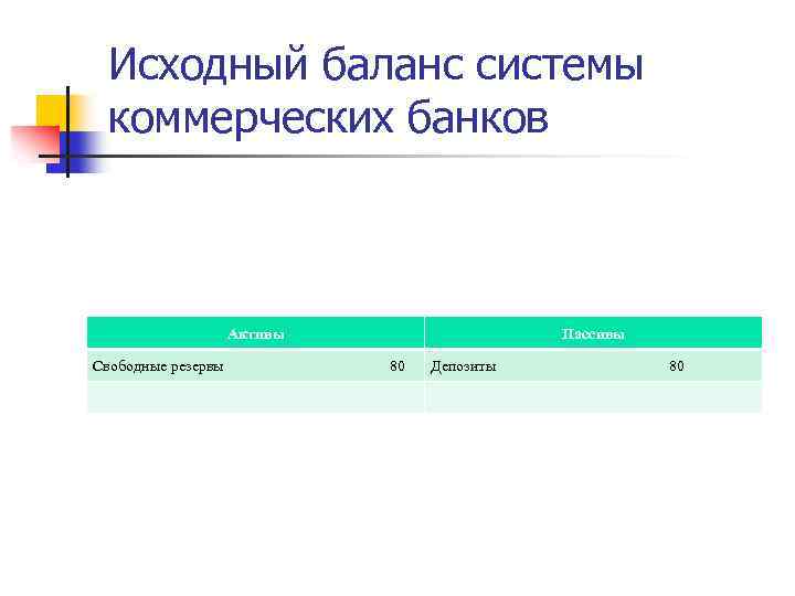 Исходный баланс системы коммерческих банков Активы Свободные резервы Пассивы 80 Депозиты 80 