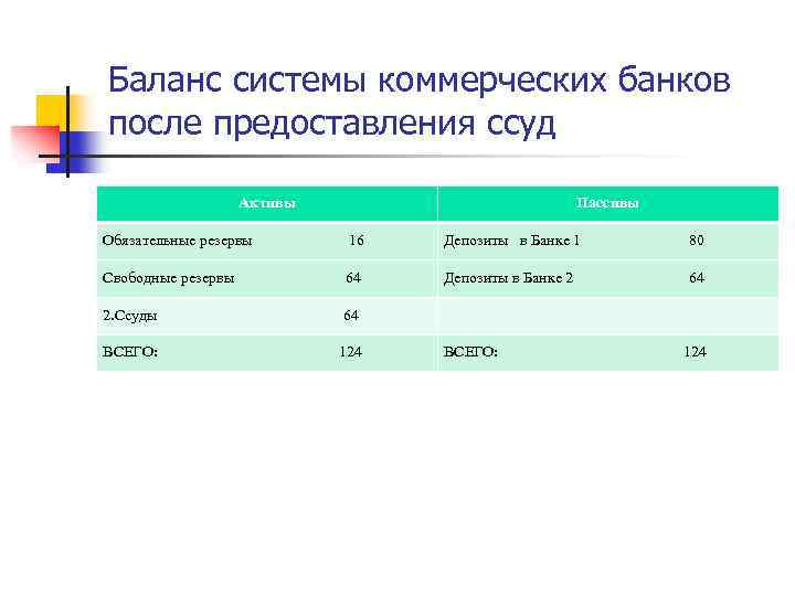 Баланс системы коммерческих банков после предоставления ссуд Активы Пассивы Обязательные резервы 16 Депозиты в