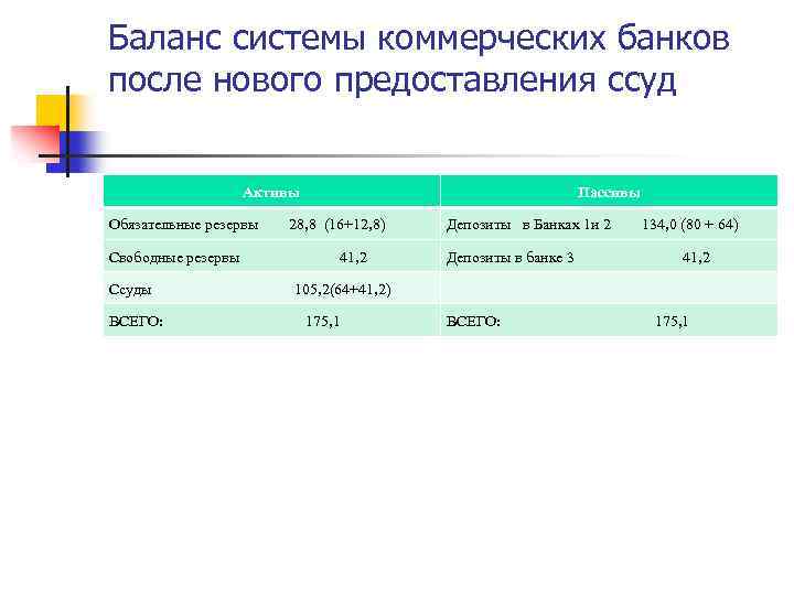 Баланс системы коммерческих банков после нового предоставления ссуд Активы Обязательные резервы Свободные резервы Ссуды