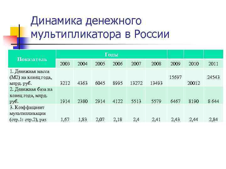 Динамика денежного мультипликатора в России Показатель 1. Денежная масса (М 2) на конец года,