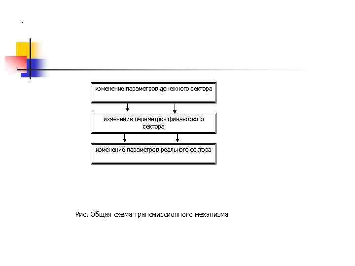 . изменение параметров денежного сектора изменение параметров финансового сектора изменение параметров реального сектора Рис.
