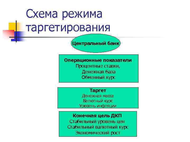 Схема режима таргетирования Центральный банк Операционные показатели Процентные ставки, Денежная база Обменный курс Таргет