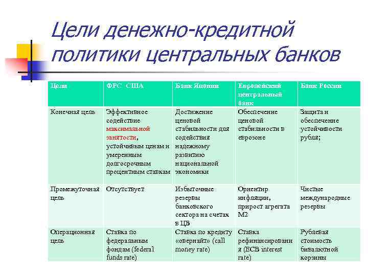 Цели денежно-кредитной политики центральных банков Цели ФРС США Банк Японии Конечная цель Эффективное содействие